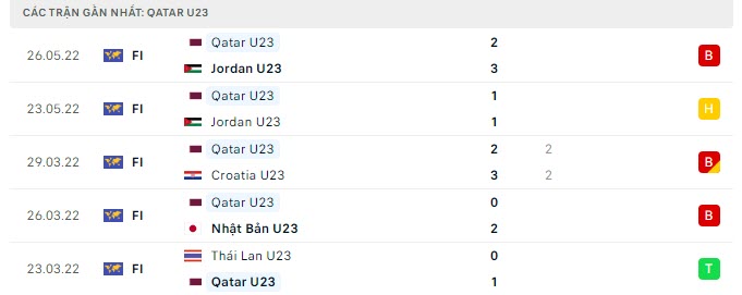 Phong độ U23 Qatar 5 trận gần nhất