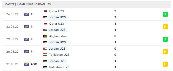 Phong độ U23 Jordan 5 trận gần nhất