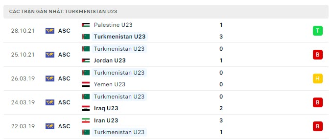Phong độ U23 Turkmenistan 5 trận gần nhất