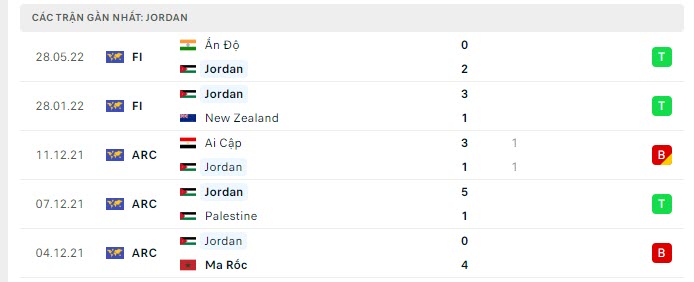 Phong độ Jordan 5 trận gần nhất