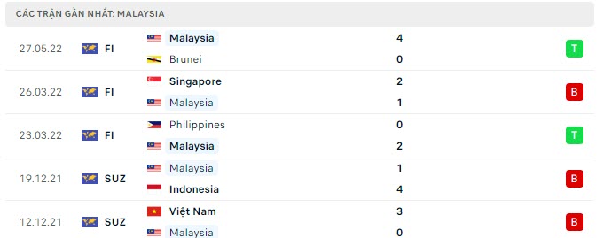 Phong độ Malaysia 5 trận gần nhất