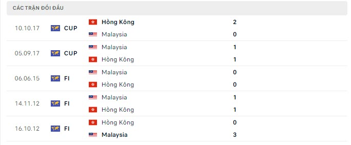 Lịch sử đối đầu Malaysia vs Hong Kong