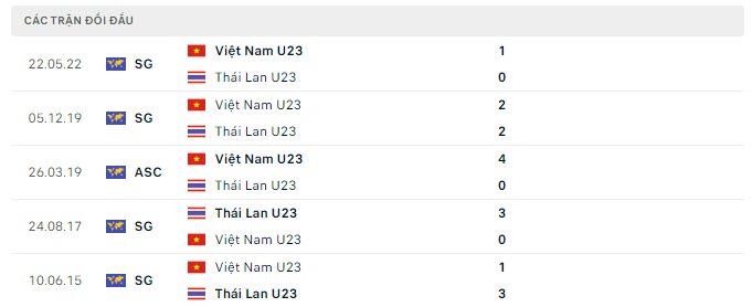 Lịch sử đối đầu U23 Việt Nam vs U23 Thái Lan