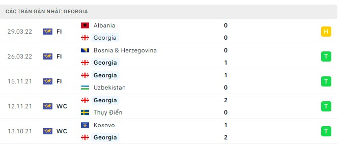 Phong độ Georgia 5 trận gần nhất