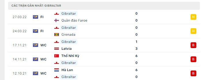 Phong độ Gibraltar 5 trận gần nhất