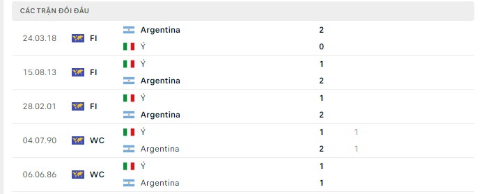Lịch sử đối đầu Italia vs Argentina