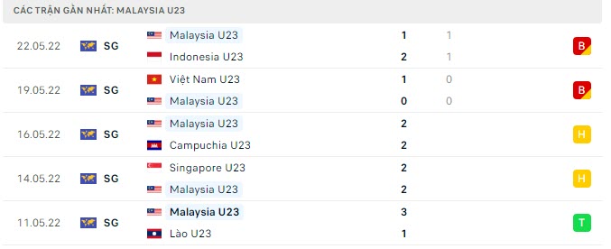 Phong độ U23 Malaysia 5 trận gần nhất