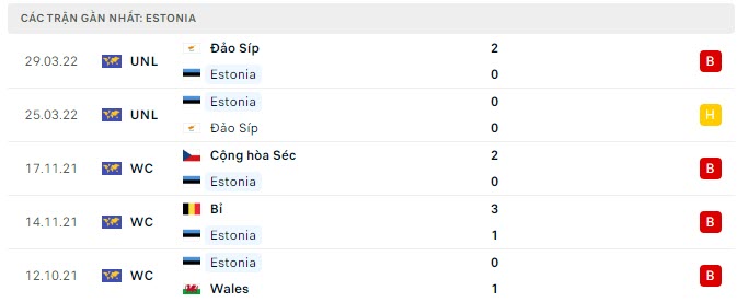 Phong độ Estonia 5 trận gần nhất