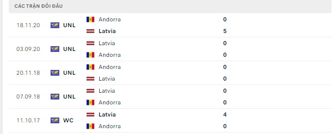 Lịch sử đối đầu Latvia vs Andorra