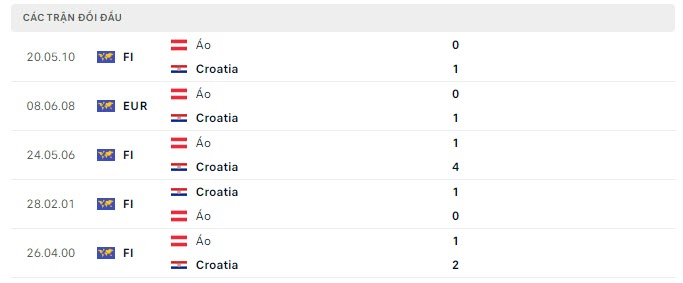 Lịch sử đối đầu Croatia vs Áo