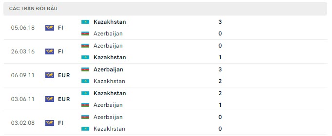 Lịch sử đối đầu Kazakhstan vs Azerbaijan