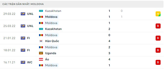 Phong độ Moldova 5 trận gần nhất