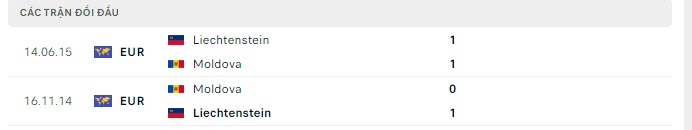 Lịch sử đối đầu Liechtenstein vs Moldova