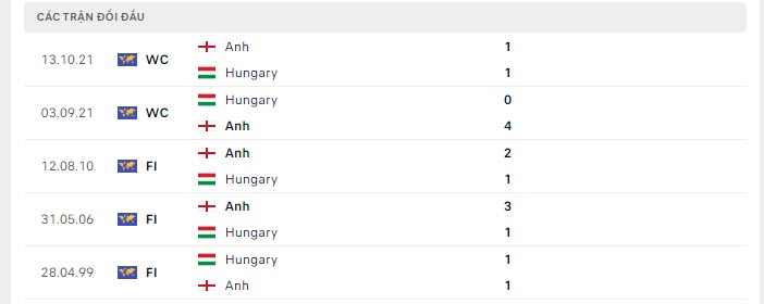 Lịch sử đối đầu Hungary vs Anh