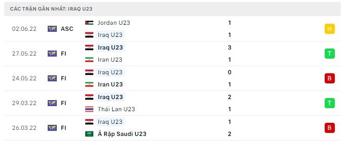 Phong độ U23 Iraq 5 trận gần nhất