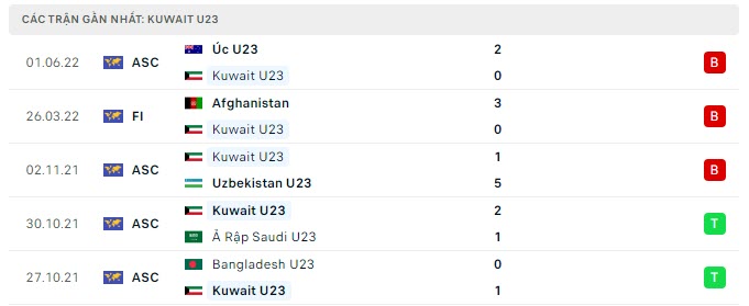 Phong độ U23 Kuwait 5 trận gần nhất