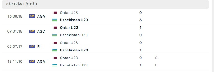 Lịch sử đối đầu U23 Qatar vs U23 Uzbekistan