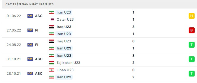 Phong độ U23 Iran 5 trận gần nhất