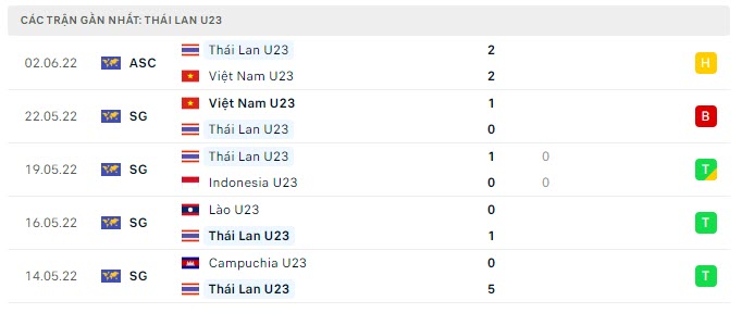 Phong độ U23 Thái Lan 5 trận gần nhất