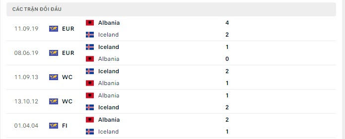 Lịch sử đối đầu Iceland vs Albania
