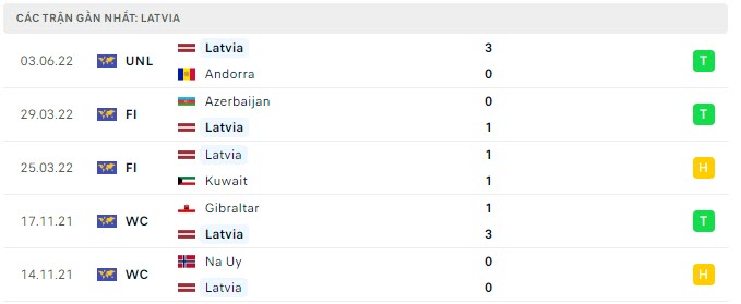 Phong độ Latvia 5 trận gần nhất