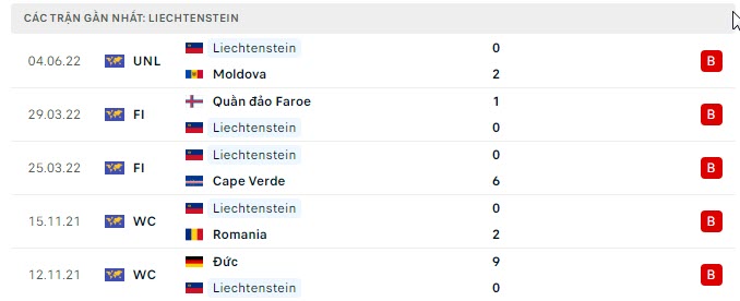 Phong độ Liechtenstein 5 trận gần nhất