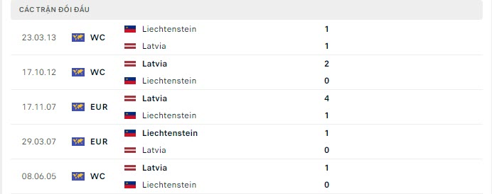 Lịch sử đối đầu Latvia vs Liechtenstein