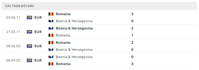 Lịch sử đối đầu Bosnia vs Romania