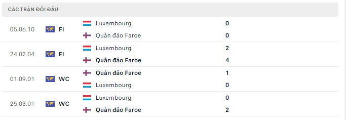 Lịch sử đối đầu Faroe vs Luxembourg
