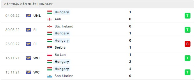 Phong độ Hungary 5 trận gần nhất