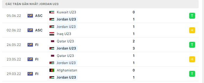 Phong độ U23 Jordan 5 trận gần nhất