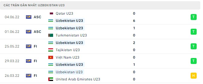 Phong độ U23 Uzbekistan 5 trận gần nhất