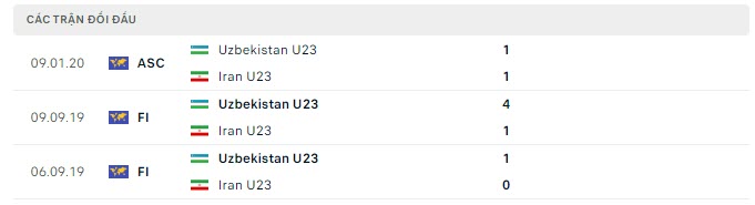 Lịch sử đối đầu U23 Uzbekistan vs U23 Iran