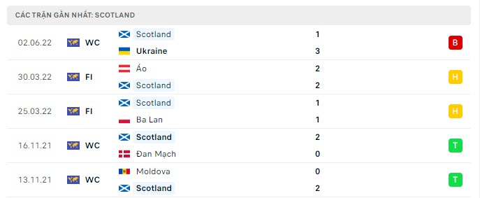 Phong độ Scotland 5 trận gần nhất