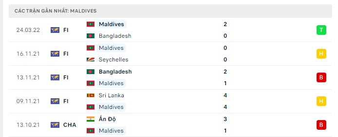 Phong độ Maldives 5 trận gần nhất