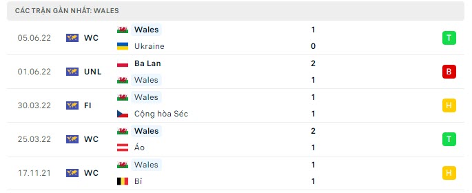 Phong độ Xứ Wales 5 trận gần nhất