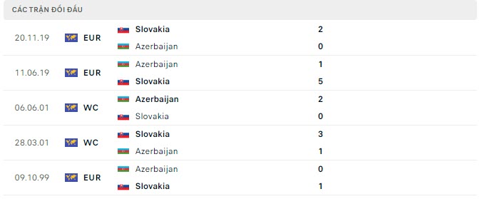 Lịch sử đối đầu Azerbaijan vs Slovakia