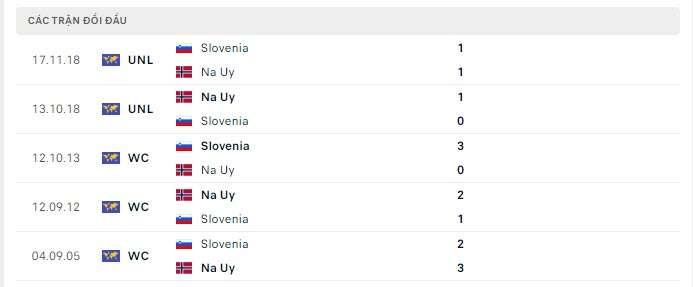 Lịch sử đối đầu Na Uy vs Slovenia