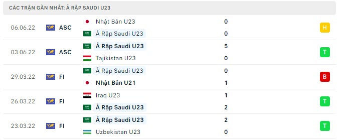 Phong độ U23 Saudi Arabia 5 trận gần nhất