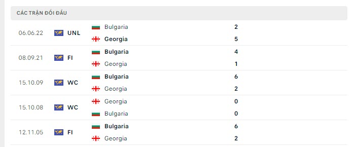 Lịch sử đối đầu Georgia vs Bulgaria