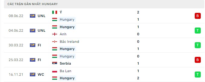 Phong độ Hungary 5 trận gần nhất