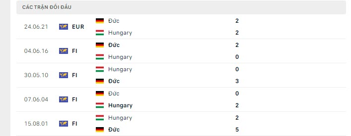 Lịch sử đối đầu Hungary vs Đức
