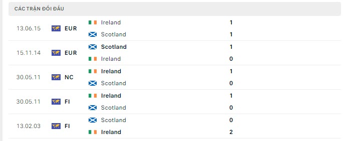 Lịch sử đối đầu Ireland vs Scotland