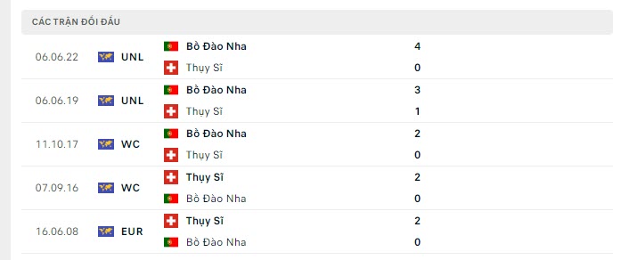 Lịch sử đối đầu Thụy Sỹ vs Bồ Đào Nha