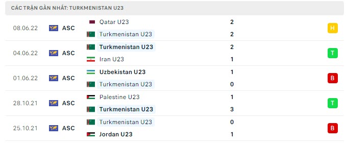 Phong độ U23 Turkmenistan 5 trận gần nhất