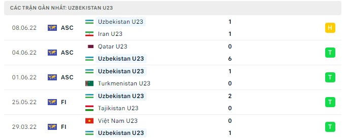 Phong độ U23 Uzbekistan 5 trận gần nhất