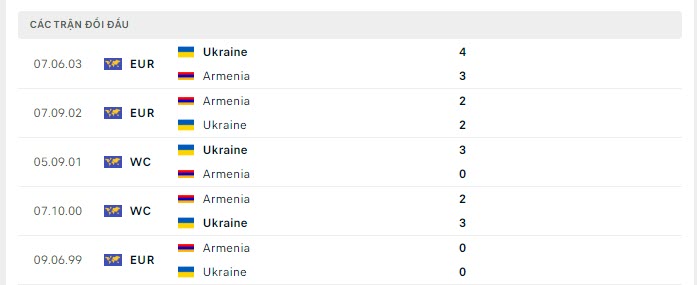 Lịch sử đối đầu Ukraine vs Armenia