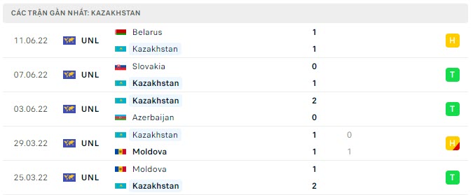 Phong độ Kazakhstan 5 trận gần nhất