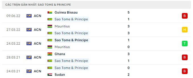 Phong độ Sao Tome & Principe 5 trận gần nhất