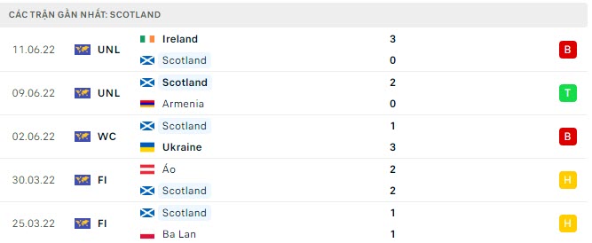 Phong độ Scotland 5 trận gần nhất